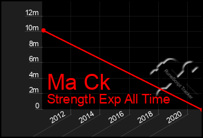Total Graph of Ma Ck