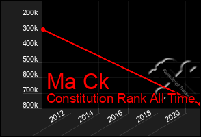 Total Graph of Ma Ck