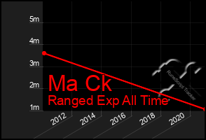 Total Graph of Ma Ck