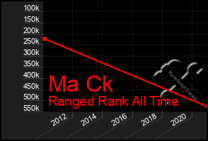 Total Graph of Ma Ck