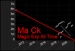Total Graph of Ma Ck