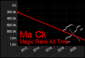 Total Graph of Ma Ck