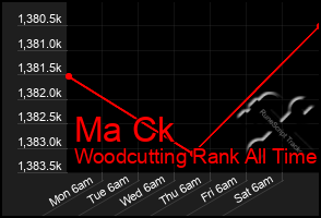 Total Graph of Ma Ck