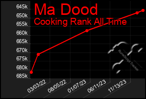 Total Graph of Ma Dood