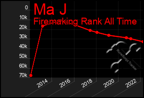 Total Graph of Ma J