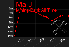 Total Graph of Ma J