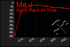 Total Graph of Ma J