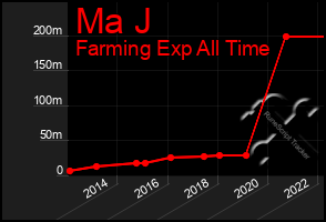 Total Graph of Ma J