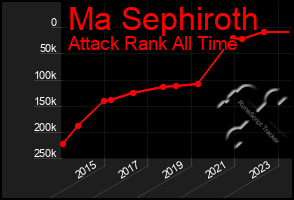 Total Graph of Ma Sephiroth