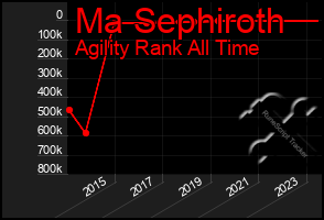 Total Graph of Ma Sephiroth