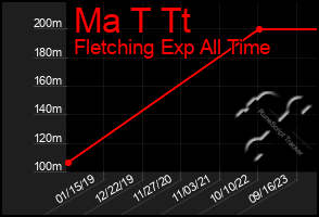 Total Graph of Ma T Tt