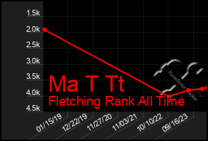 Total Graph of Ma T Tt