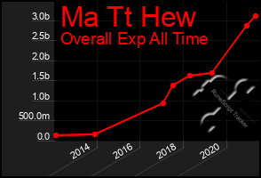 Total Graph of Ma Tt Hew