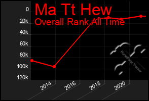 Total Graph of Ma Tt Hew