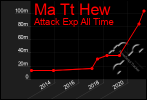 Total Graph of Ma Tt Hew