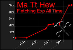 Total Graph of Ma Tt Hew