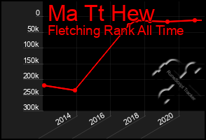 Total Graph of Ma Tt Hew