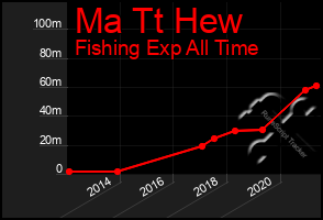 Total Graph of Ma Tt Hew