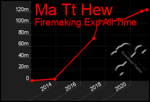 Total Graph of Ma Tt Hew