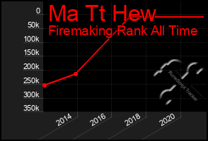 Total Graph of Ma Tt Hew