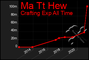 Total Graph of Ma Tt Hew