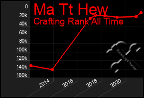 Total Graph of Ma Tt Hew