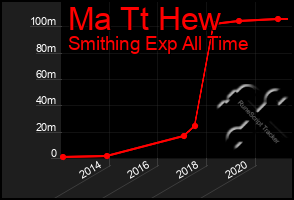 Total Graph of Ma Tt Hew