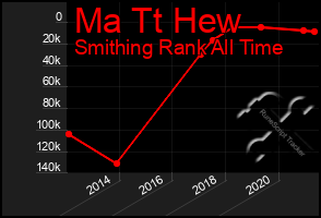 Total Graph of Ma Tt Hew