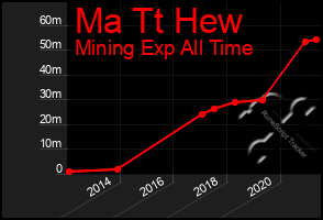 Total Graph of Ma Tt Hew