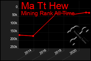 Total Graph of Ma Tt Hew