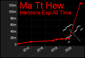 Total Graph of Ma Tt Hew