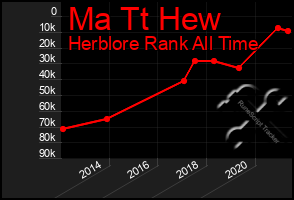 Total Graph of Ma Tt Hew