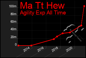 Total Graph of Ma Tt Hew