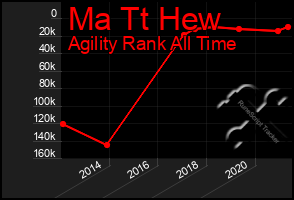 Total Graph of Ma Tt Hew