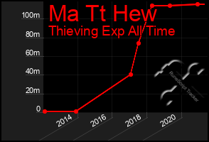 Total Graph of Ma Tt Hew