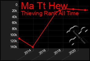 Total Graph of Ma Tt Hew