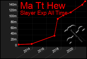 Total Graph of Ma Tt Hew