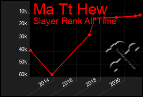 Total Graph of Ma Tt Hew