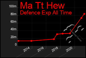 Total Graph of Ma Tt Hew