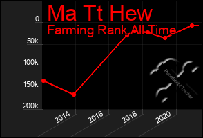 Total Graph of Ma Tt Hew