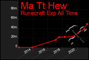 Total Graph of Ma Tt Hew