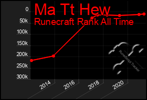 Total Graph of Ma Tt Hew