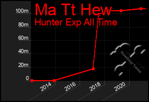 Total Graph of Ma Tt Hew