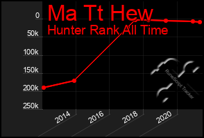 Total Graph of Ma Tt Hew