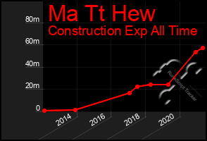 Total Graph of Ma Tt Hew