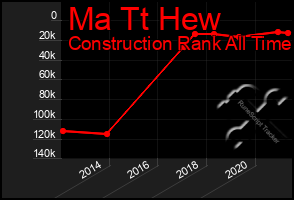 Total Graph of Ma Tt Hew