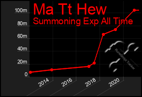 Total Graph of Ma Tt Hew