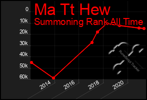 Total Graph of Ma Tt Hew