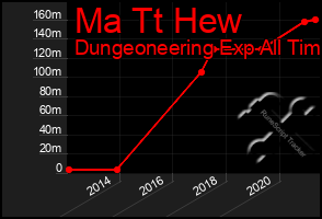 Total Graph of Ma Tt Hew