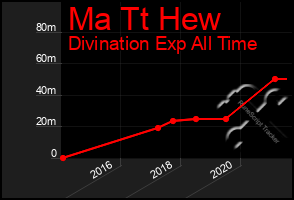 Total Graph of Ma Tt Hew